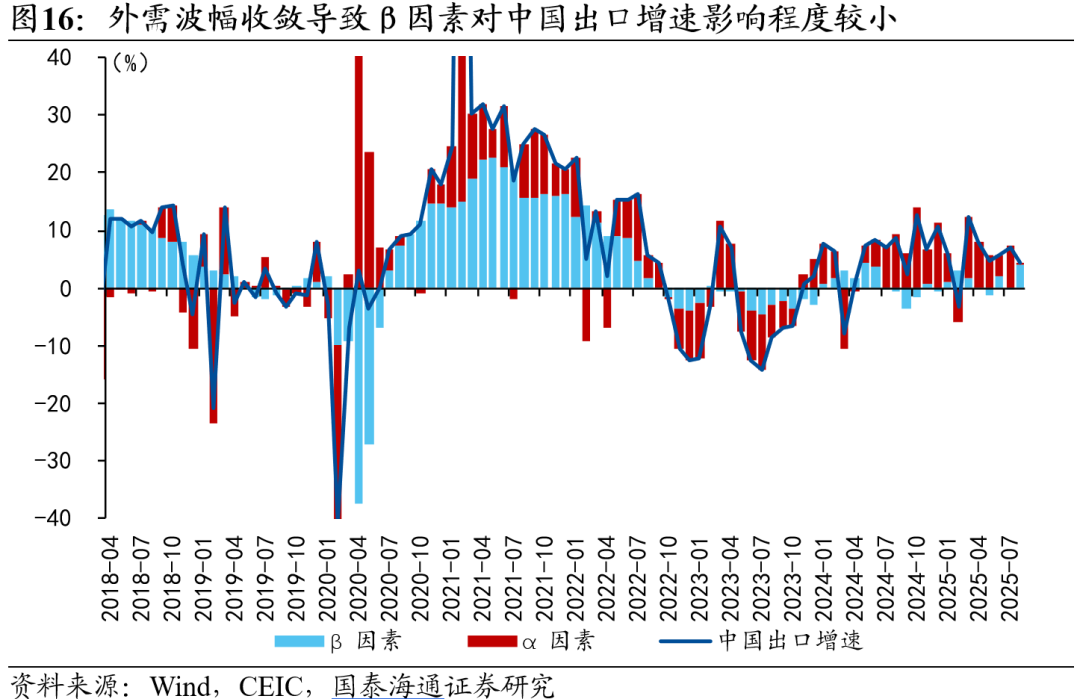 从β到α——2026年中国出口形势展望