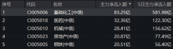 六氟磷酸锂价格翻倍！化工板块逆市拉升，化工ETF（516020）盘中涨近1%！主力单日豪掷83亿