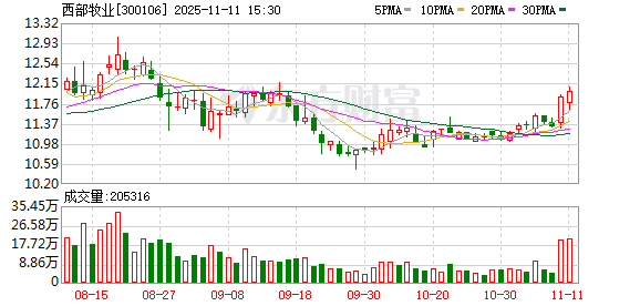 西部牧业：10月生鲜乳生产量同比降9.21%