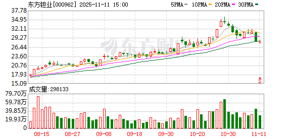 东方钽业：公司将持续深入探索多维度、多手段的市值管理方法