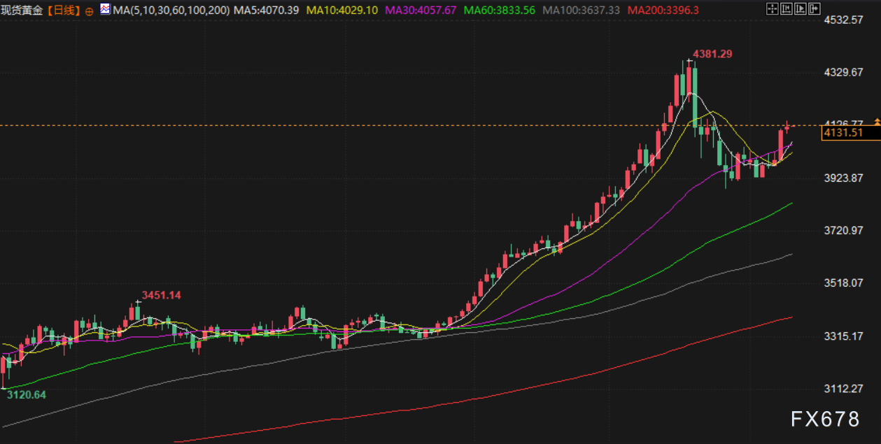 11月12日财经早餐：市场聚焦美经济数据重启，金价创三周新高剑指4150，原油地缘溢价升温
