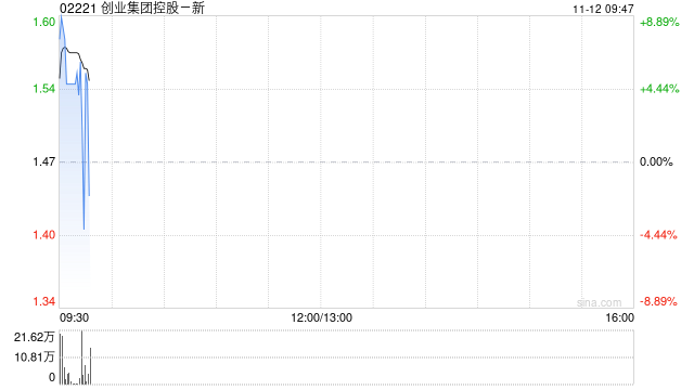 创业集团控股与京东科技订立战略合作协议 开发及推广智能餐厨垃圾处理设备