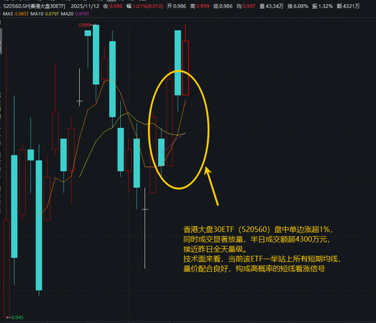 预期差成就投资机会？哑铃策略长逻辑坚挺！港股“科技+红利”一手抓520560早盘活跃1%