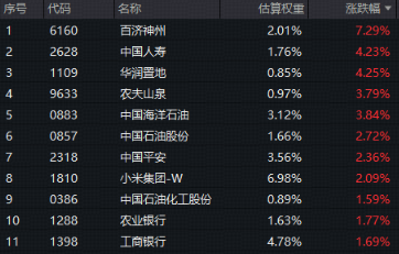 预期差成就投资机会？哑铃策略长逻辑坚挺！港股“科技+红利”一手抓520560早盘活跃1%
