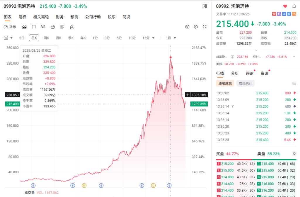 泡泡玛特股价承压下挫，伯恩斯坦预警Q4业绩恐不及预期