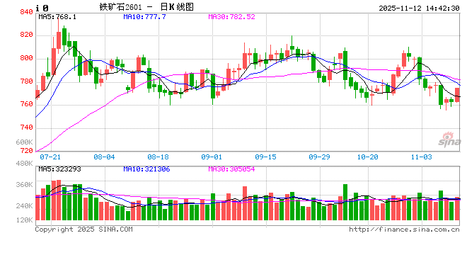铁矿专题丨铁矿石 走势还看成材“脸色”