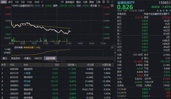 利空突袭,大智慧盘中跌停!失守半年线后,金融科技ETF续跌超2%,板块超跌布局时刻到了?
