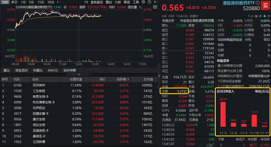 “创新药一哥”飙涨8%创三年新高!高人气港股通创新药ETF(520880)急速放量,成交逾5亿元翻倍激增