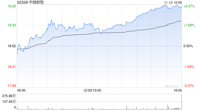 第一上海：予中国财险“买入”评级 目标价23.3港元