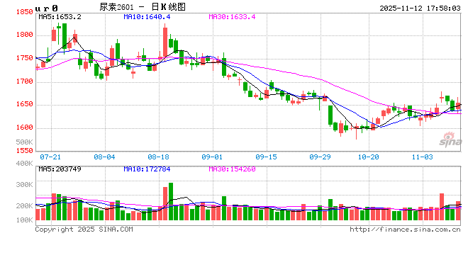 【专题】谁主导了尿素十六年的牛熊周期？