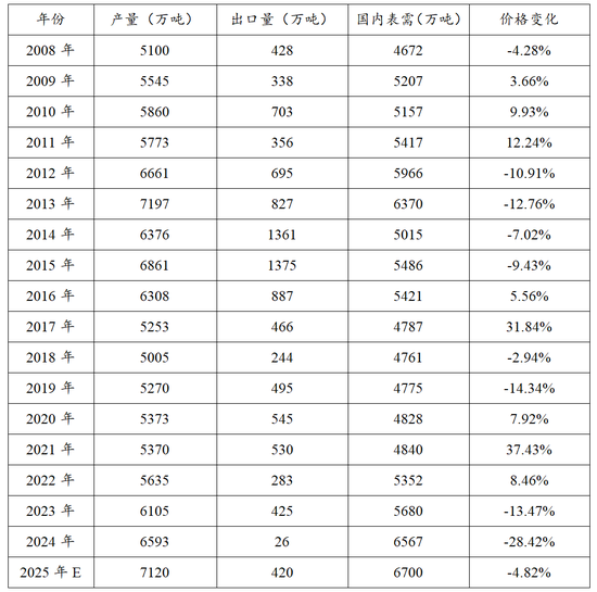 【专题】谁主导了尿素十六年的牛熊周期？