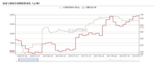 【专题】谁主导了尿素十六年的牛熊周期？