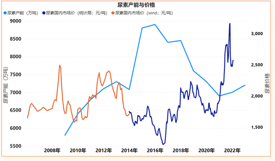 【专题】谁主导了尿素十六年的牛熊周期？