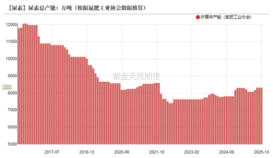 【专题】谁主导了尿素十六年的牛熊周期？