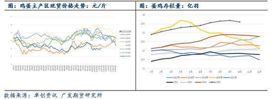 鸡蛋：产能出清缓慢，近月期价再度大幅下挫