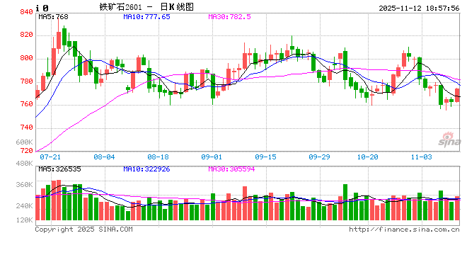 1112热点追踪：焦煤下跌，铁矿的机会来了？
