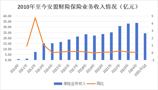 险企首例！新规落地，安盟财险1.46亿资本公积补亏优化结构，行业再添新财务工具应用范例