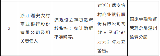 因违规设立存贷款考核指标等，瑞安农商行被罚款165万元