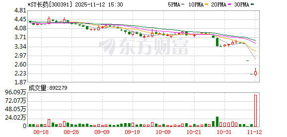 涉嫌财务造假被立案 *ST长药面临多重退市风险