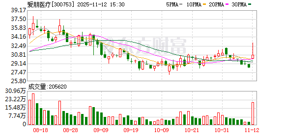 爱朋医疗股东拟减持不超2%公司股份