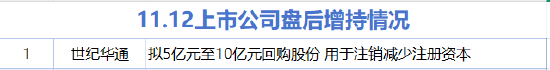 11月12日增减持汇总：世纪华通增持 江波龙等18股减持（表）