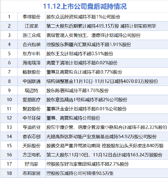 11月12日增减持汇总：世纪华通增持 江波龙等18股减持（表）