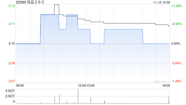优品360附属订立6500万元的授信协议-313啦实用网