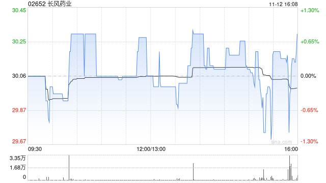 长风药业:董事会批准有关股份购回授权议案-313啦实用网