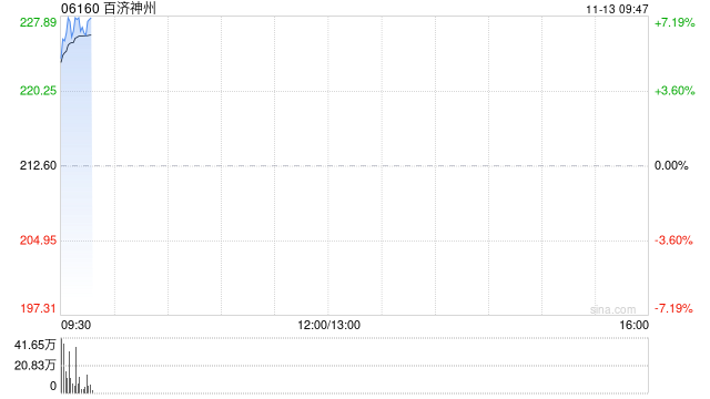 港股生物医药股延续涨势,百济神州涨超7%,创新药出海趋势明确-313啦实用网