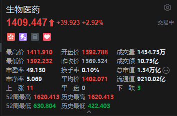 港股生物医药股延续涨势,百济神州涨超7%,创新药出海趋势明确