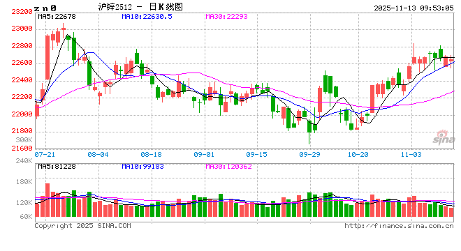 长江有色:美政府关门将结束叠加锌市供应收紧支撑 13日锌价或上涨