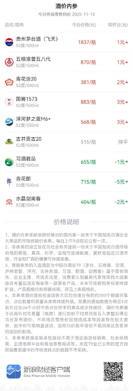 酒价内参11月13日价格发布:青花郎终端零售价环比跌幅较重-313啦实用网