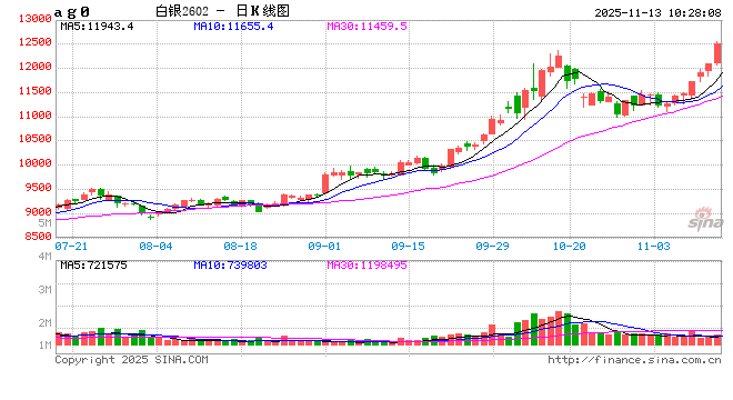开盘|国内期货主力合约跌多涨少 沪银涨近5%