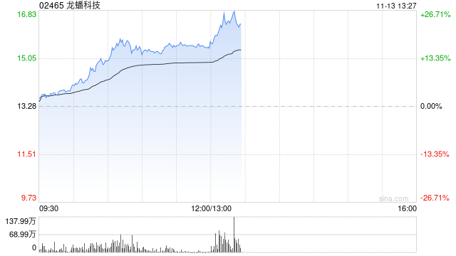 储能概念股早盘逆市走高 龙蟠科技涨超15%瑞浦兰钧涨超10%