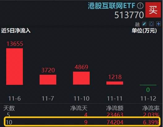 腾讯财报今日发布，机构前瞻如何？百亿港股互联网ETF（513770）高频溢价，7.4亿资金密集涌入