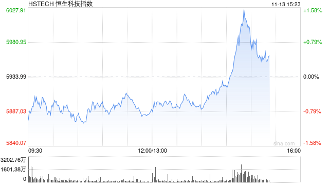 港股尾盘持续冲高，科指涨幅扩大超1%，阿里巴巴涨超4%