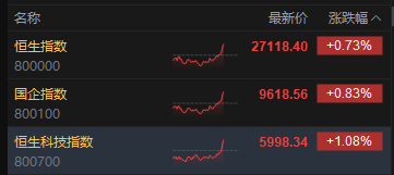 港股尾盘持续冲高，科指涨幅扩大超1%，阿里巴巴涨超4%