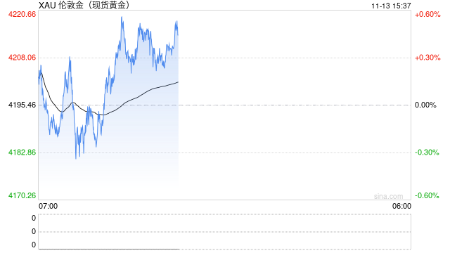 1113黄金早评：避险情绪仍存，外盘金价明显抬升