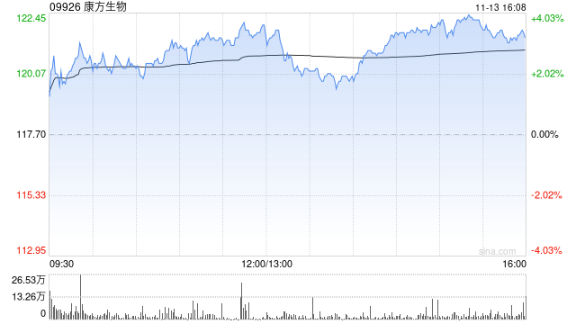 中信建投：予康方生物“买入”评级 创新药疗效优秀、市场空间广阔