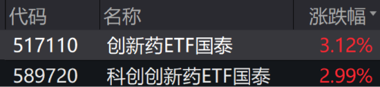 ETF日报：经过了两个月左右的调整，创新药板块再度来到适宜的“击球区”，可关注科创创新药ETF