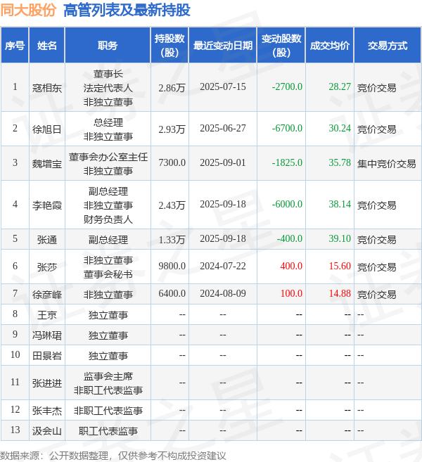 同大股份:11月13日高管徐彦峰减持股份合计1600股