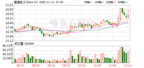 康强电子股东司麦司拟减持不超过375万股 占总股本的1%