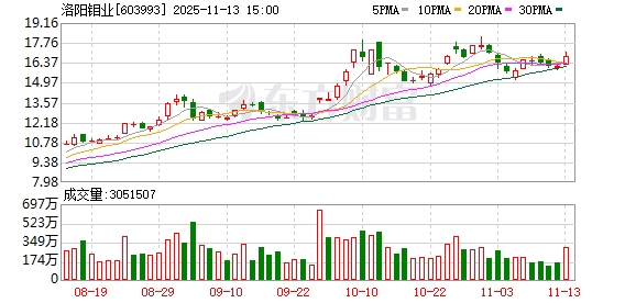 洛阳钼业：公司不存在对外担保逾期的情形