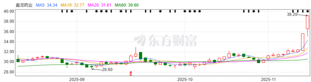 老牌药企,突发两日涨停!