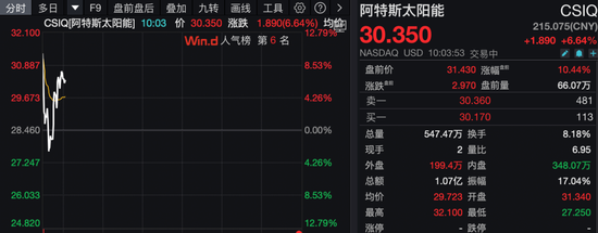 深夜，美股普跌，中概股逆势爆发！