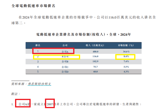 涛涛车业港股IPO:账面“不差钱”仍要募资 市场份额“全球第二”有无水分?