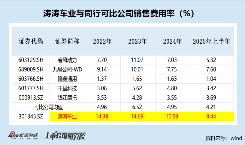 涛涛车业港股IPO:账面“不差钱”仍要募资 市场份额“全球第二”有无水分?