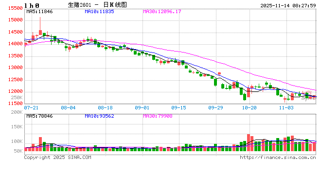 【生猪】需求呈季节性复苏态势 供给持续释放施压猪价