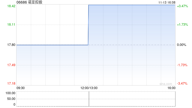 诺亚控股因限制性股票单位获归属合计发行79.43万股