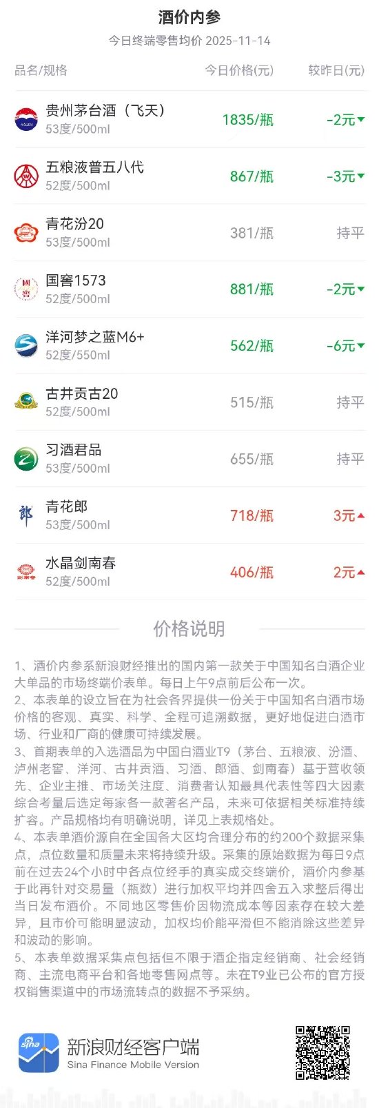 酒价内参11月14日价格发布 洋河梦之蓝M6+终端价跌幅较重